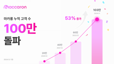 인도서 누적 고객 100만 돌파한 마카롱···“내년 1월 중동 6개국에 진출"