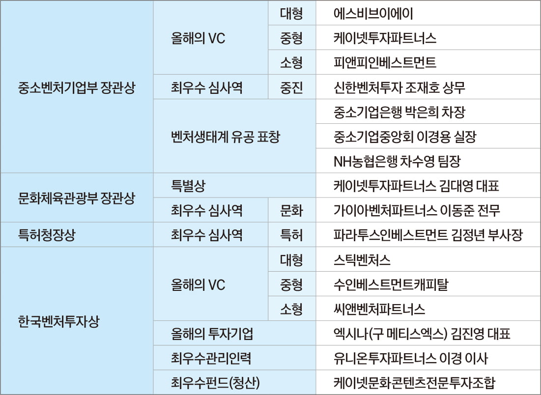 한국벤처투자, 코리아 VC 어워즈 2024 개최