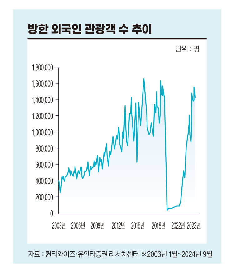 中 관광객 회복에 실적 날개 단 롯데관광개발…내년 순익 흑자 가능성[전예진의 마켓인사이트]