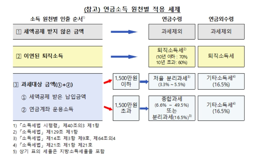 금감원 제공