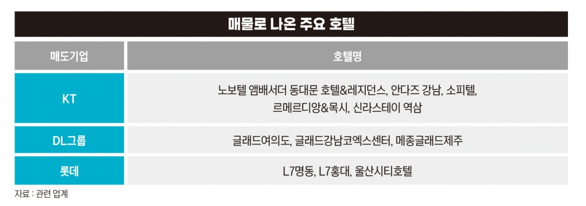 업계 '큰손' KT도 사업 철수...호텔의 주인이 바뀐다