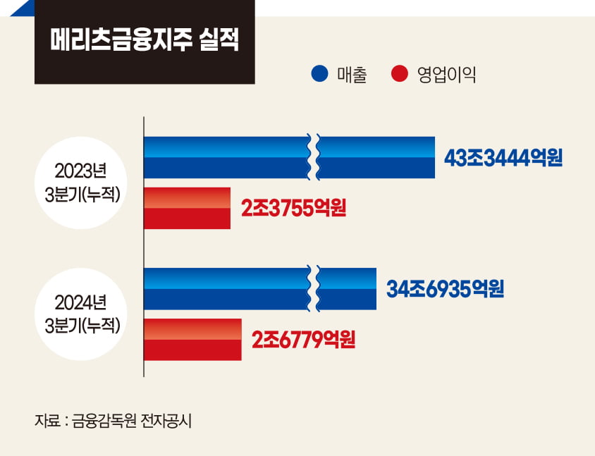 역대급 실적에 선진 주주환원책…3년만에 주가 10배 상승 매직 [김용범 메리츠금융지주 부회장 - 2024 올해의 CEO]