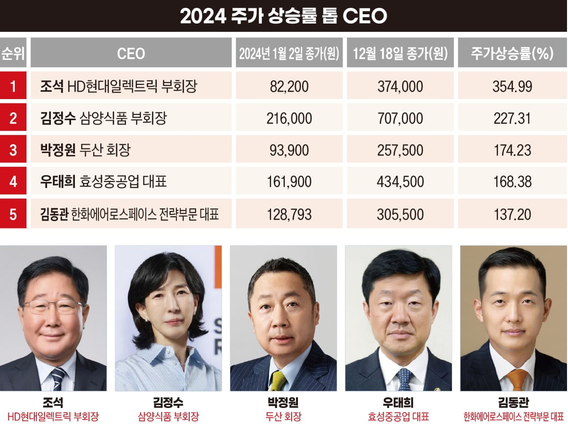 2024년 주가 상승률 톱 CEO 5인. 조석 HD현대일렉트릭 부회장·김정수 삼양식품 부회장·박정원 두산그룹 회장·우태희 효성중공업 대표·김동관 한화그룹 부회장. 그래픽=박명규 기자