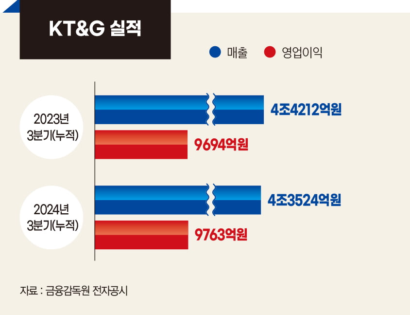 실적 개선·주주 환원·주가 상승 동시 달성[방경만 KT&G 사장-2024 올해의 CEO]