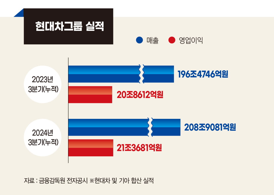 한국 넘어 세계 1위 향해 질주[정의선 현대차그룹 회장-2024 올해의 CEO]