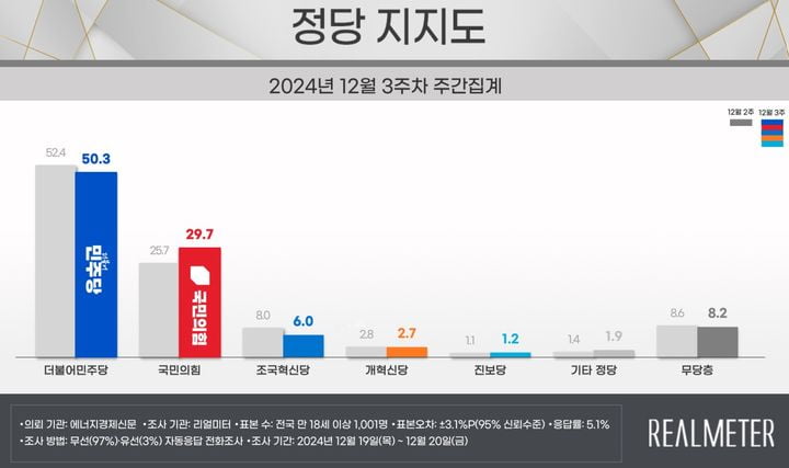 민주, 국힘 20.6%p 앞선다···민주 50.3%, 국힘 29.7%