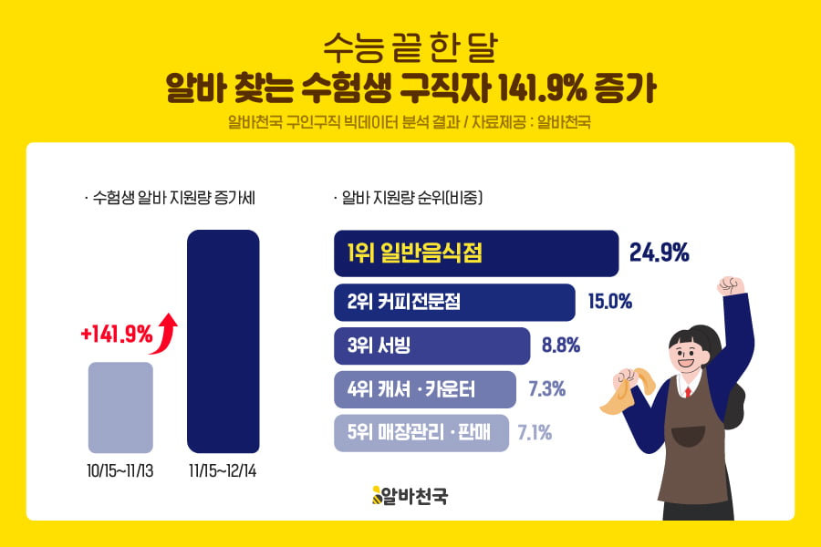 고3 수험생, 수능 끝난 직후 '이 알바'에 몰렸다