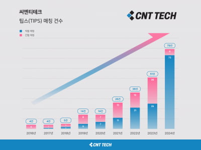 씨엔티테크, 팁스 선정 연간 79건 돌파…‘업계 연간 최다 기록 경신’