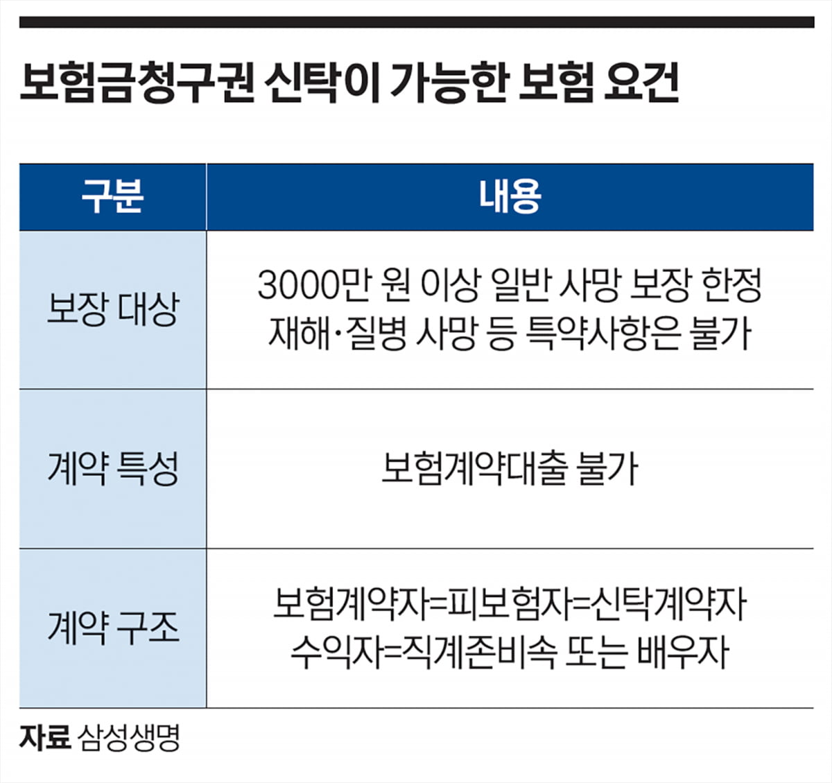 ‘사망보험금도 맞춤 시대’…883조 보험금청구권 신탁 시장 열렸다