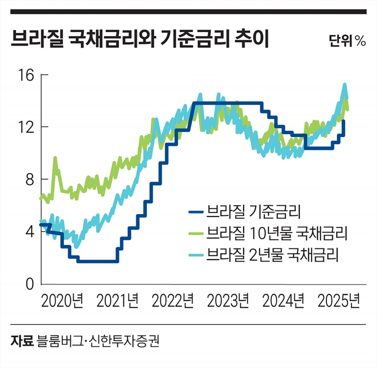 브라질 국채의 추락…손절각이냐 매수 타이밍이냐