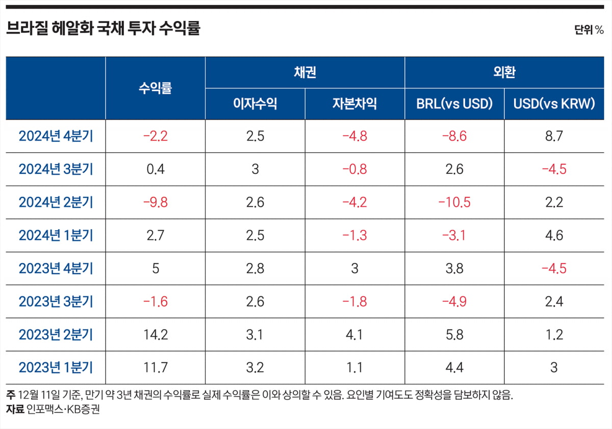 브라질 국채의 추락…손절각이냐 매수 타이밍이냐