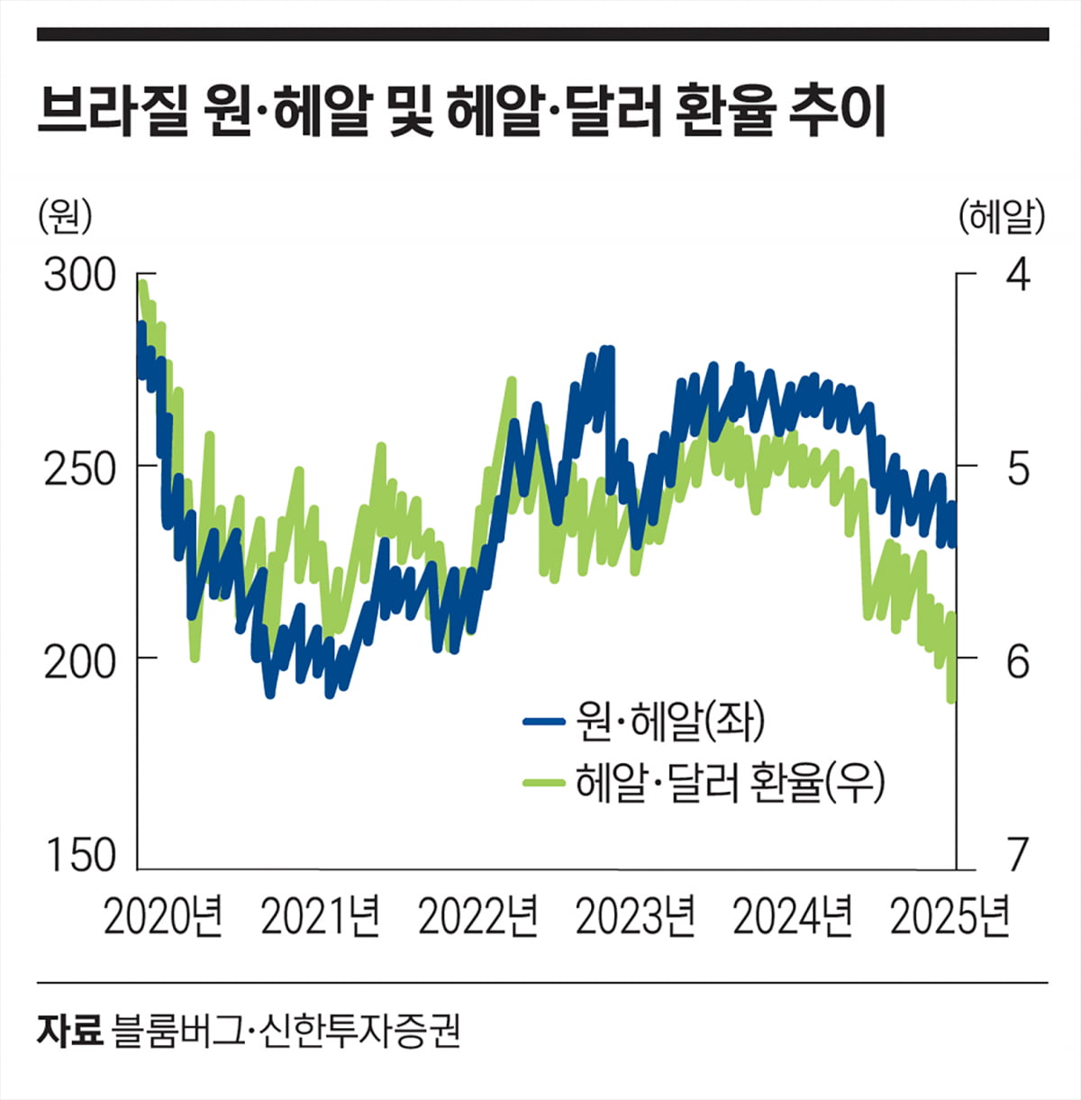 브라질 국채의 추락…손절각이냐 매수 타이밍이냐