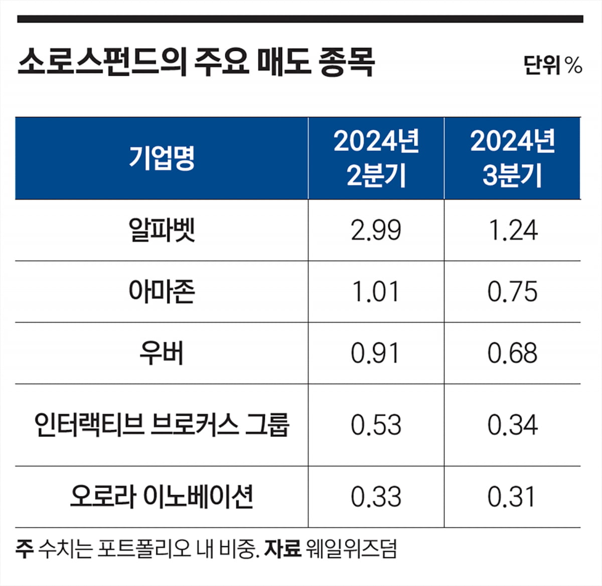 하락장 내다보고 움직이는 ‘헤지펀드의 전설’