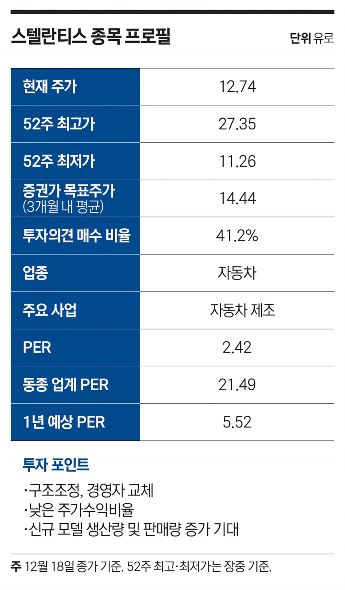 혹한기 속 반등 노리는 스텔란티스 