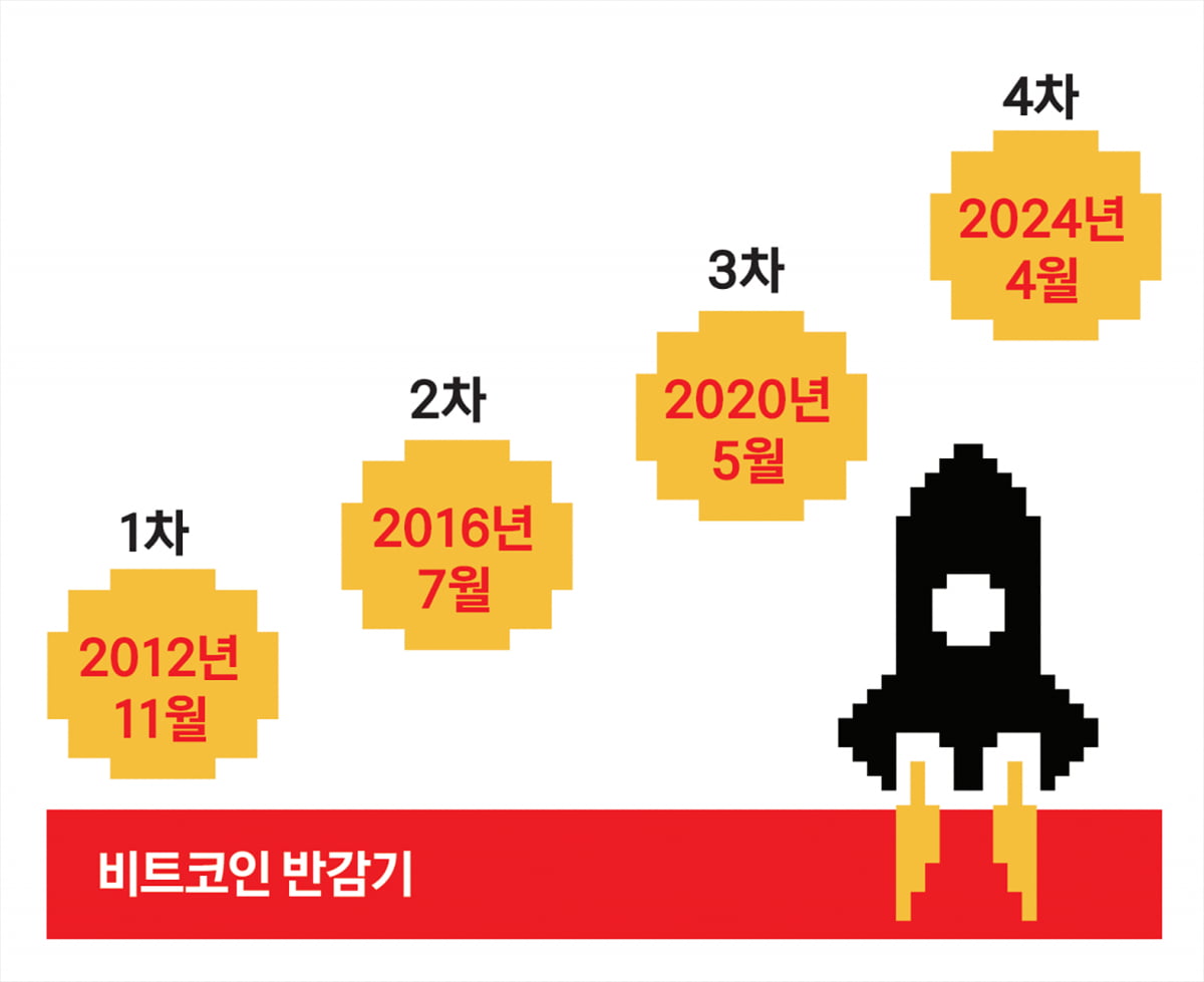 반감기·트럼프·현물 ETF...비트코인 질주 만든 세 가지