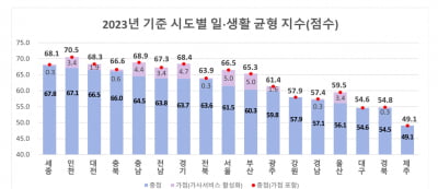 ‘일·생활 균형’ 우수 지역 1위는 ‘세종’ 꼴찌는 ‘제주’