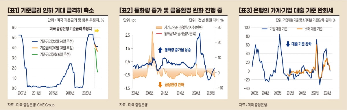 낮아진 미국 기준금리 인하 전망 그러나 유동성 장세는 당분간 계속될 듯[오대정의 경제지표 읽기]