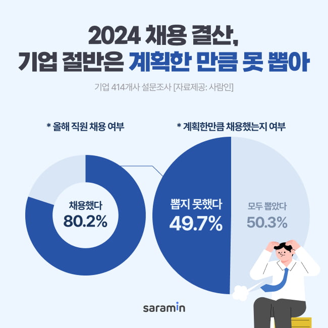 기업 절반가량, 연초 계획한 채용인원 다 못 뽑았다···이유는?