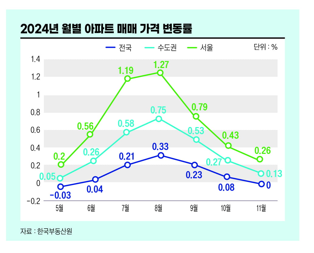 2025년 부동산의 향방은? 새해 시장 움직일 변수 5가지[비즈니스 포커스]