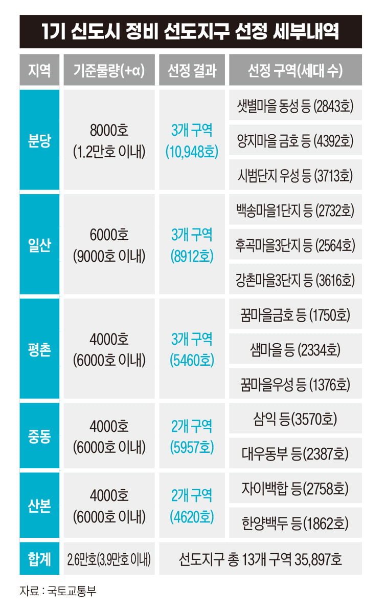 ‘분당 vs 일산’ 1기 신도시 대표 주자들의 재건축 셈법은? [비즈니스 포커스]