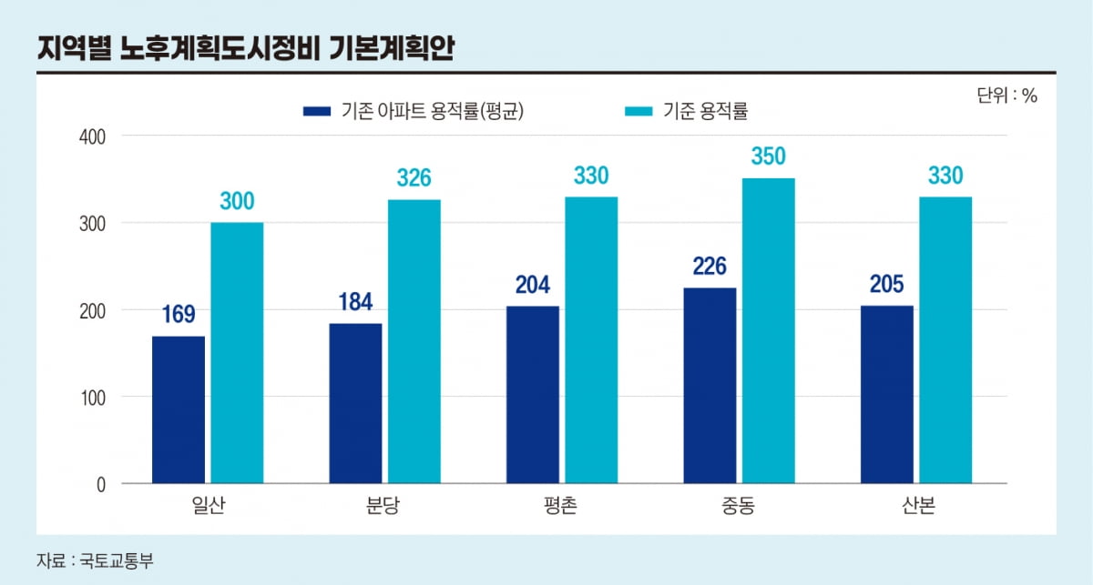 ‘분당 vs 일산’ 1기 신도시 대표 주자들의 재건축 셈법은? [비즈니스 포커스]