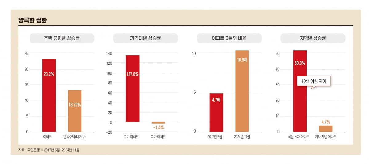 "지금보다 더?" 2025 부동산 양극화 심화된다[아기곰의 부동산산책]