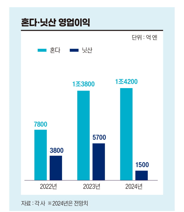 “우리도 현대차·기아처럼”...혼다·닛산, 합병 승부수 통할까?