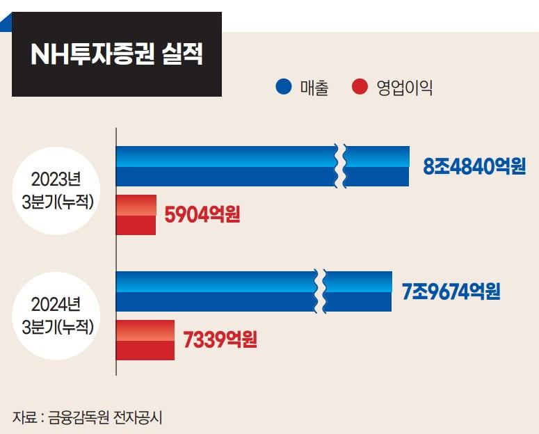 ‘정통 IB맨’의 수익원 다변화 전략 [윤병운 NH투자증권 사장 - 2024 올해의 CEO]