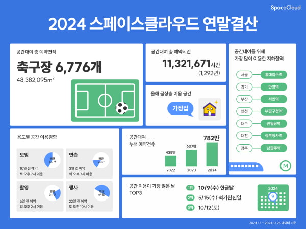 “올해만 축구장 6776개만큼 공간대여”… 스페이스클라우드 2024 연말결산