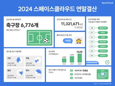 “올해만 축구장 6776개만큼 공간대여”… 스페이스클라우드 2024 연말결산