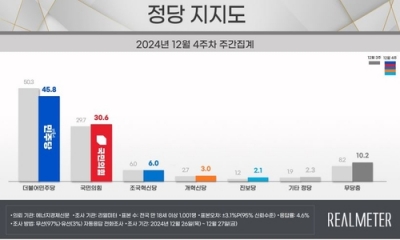 국민 10명 중 6명 "다음 대통령, 야권에 의해 정권 교체 이뤄져야"