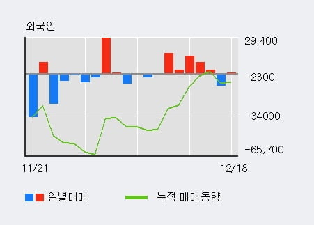 '삼양식품' 52주 신고가 경신, 최근 3일간 기관 대량 순매수