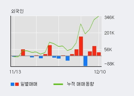 '대현' 52주 신고가 경신, 전일 기관 대량 순매수