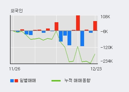 '동원금속' 52주 신고가 경신, 전일 외국인 대량 순매수