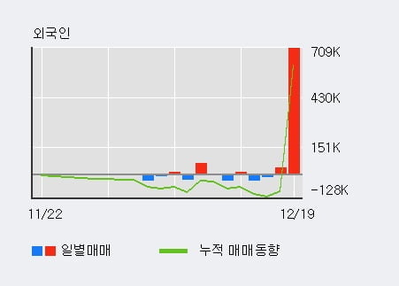 '대신정보통신' 52주 신고가 경신, 전일 외국인 대량 순매수