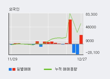 '코위버' 52주 신고가 경신, 전일 외국인 대량 순매수