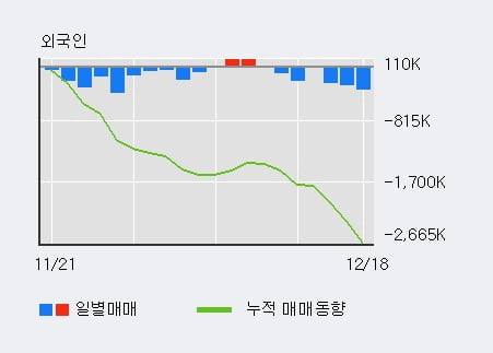 'HJ중공업' 52주 신고가 경신, 전일 기관 대량 순매수