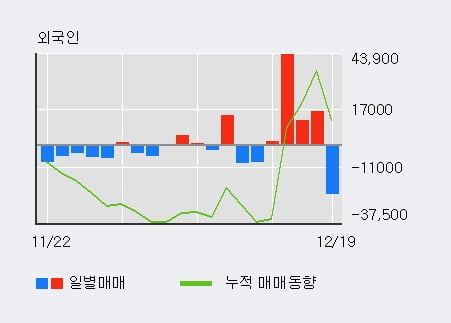 '휴메딕스' 52주 신고가 경신, 전일 기관 대량 순매수