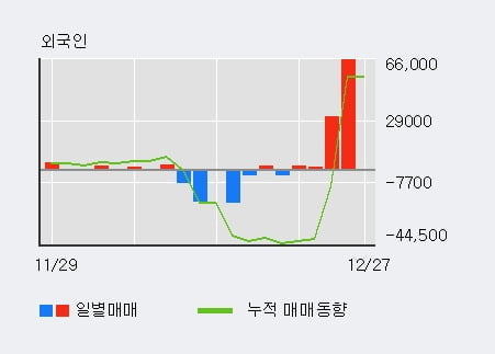 '액션스퀘어' 52주 신고가 경신, 최근 3일간 외국인 대량 순매수