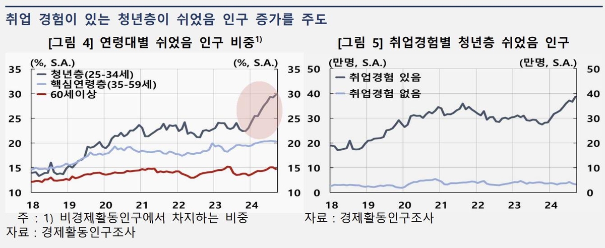 '쉬었음' 10명 중 3명은 청년층…"좋은 일자리 없고 경기 둔화"