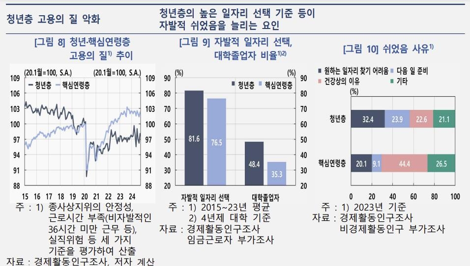 '쉬었음' 10명 중 3명은 청년층…"좋은 일자리 없고 경기 둔화"