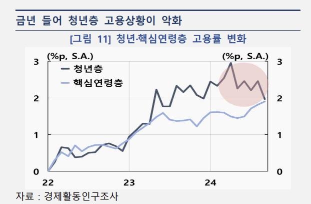 '쉬었음' 10명 중 3명은 청년층…"좋은 일자리 없고 경기 둔화"