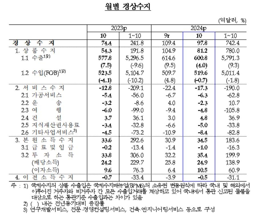 반도체·차 수출 호조에 10월 98억달러 경상흑자…6개월 연속