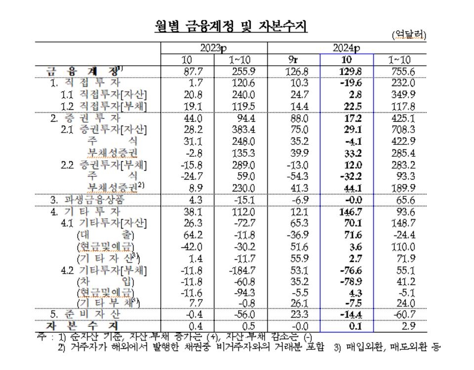 반도체·차 수출 호조에 10월 98억달러 경상흑자…6개월 연속