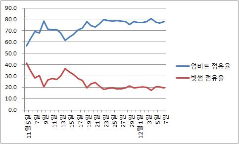 코인 불장에 업비트 쏠림 심화…한 달 새 점유율 57→78% 급등