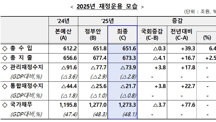 '野감액예산'에 재정지표 '시한부 개선'…새해 추경때 다시 악화