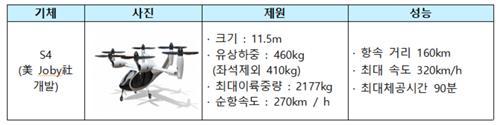 국토부, 고흥서 '에어택시' UAM 비행시연…美 조비 기체 첫 투입