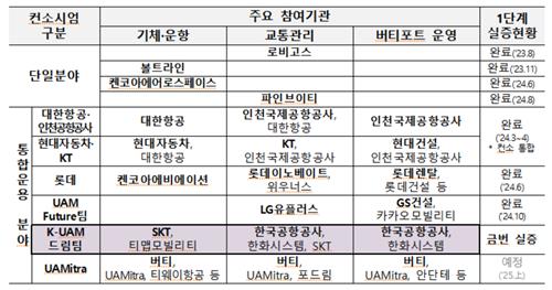 국토부, 고흥서 '에어택시' UAM 비행시연…美 조비 기체 첫 투입