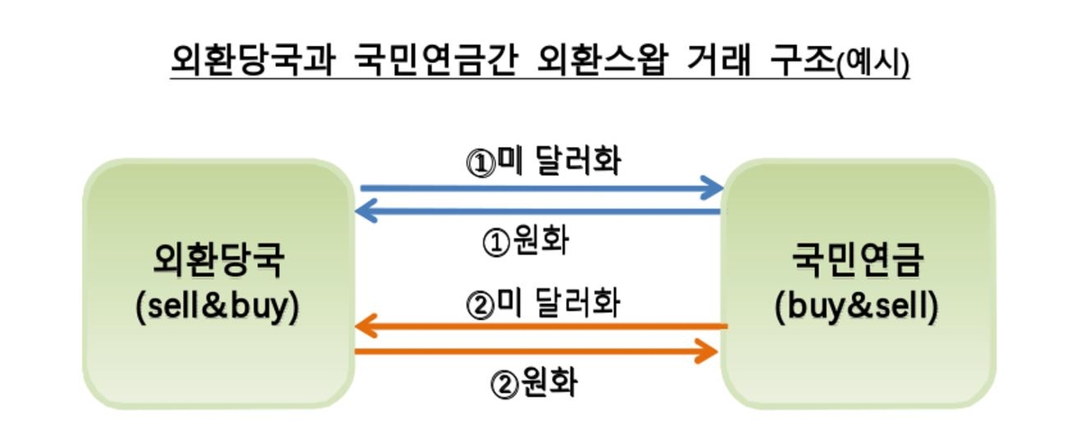 외환당국·국민연금, 외환스와프 한도 650억슬롯사이트로 증액