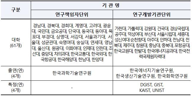 '전부' 준다던 이공계 장려금, 내년 30여곳만…서울대도 빠졌다